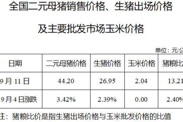 生猪数据：
        全国二元母猪销售价格、生猪出场价格及主要批发市场玉米价格（2019年9月11日）