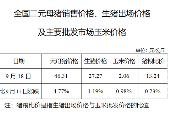 生猪数据：
        全国二元母猪销售价格、生猪出场价格及主要批发市场玉米价格（2019年9月18日）