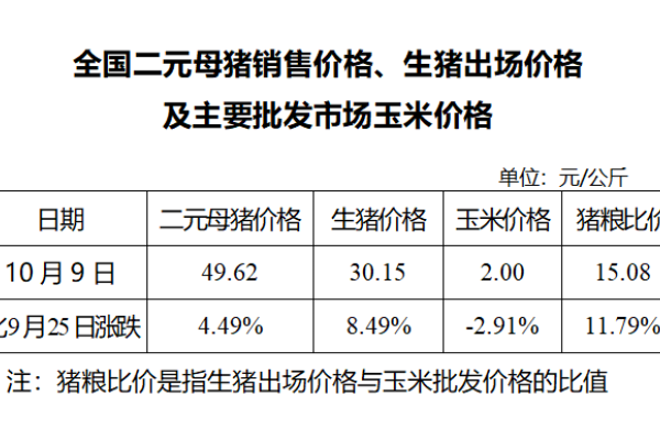 生猪数据：
        全国二元母猪销售价格、生猪出场价格及主要批发市场玉米价格（2019年10月9日）