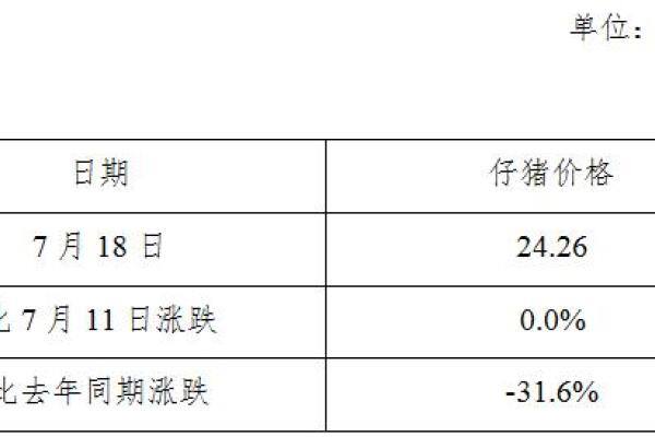 生猪数据：
        全国500个农村集贸市场仔猪平均价格（7月18日）
