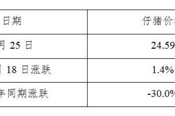 生猪数据：
        全国500个农村集贸市场仔猪平均价格（7月25日）