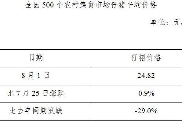 生猪数据：
        全国500个农村集贸市场仔猪平均价格（8月7日）
