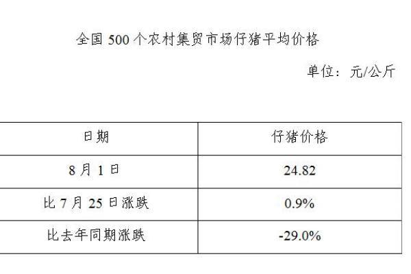 生猪数据：
        全国500个农村集贸市场仔猪平均价格（8月1日）