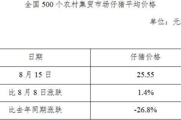 生猪数据：
        全国500个农村集贸市场仔猪平均价格（8月21日）