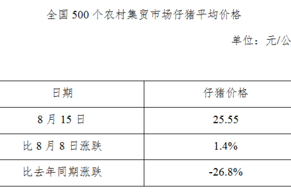 生猪数据：
        全国500个农村集贸市场仔猪平均价格（8月15日）