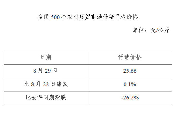 生猪数据：
        全国500个农村集贸市场仔猪平均价格（8月29日）