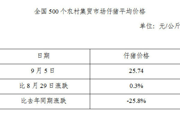 生猪数据：
        全国500个农村集贸市场仔猪平均价格（9月5日）