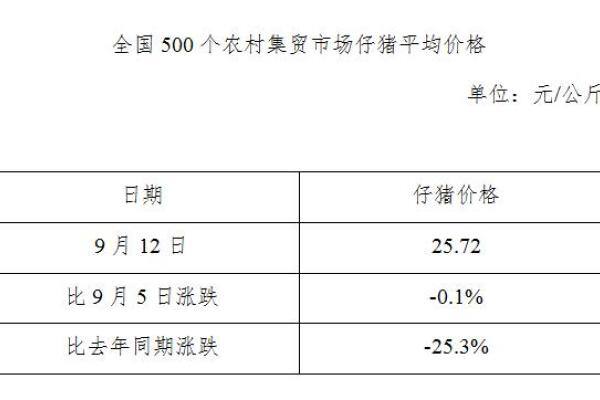 生猪数据：
        全国500个农村集贸市场仔猪平均价格（9月12日）