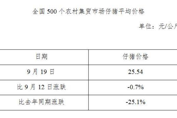 生猪数据：
        全国500个农村集贸市场仔猪平均价格（9月19日）