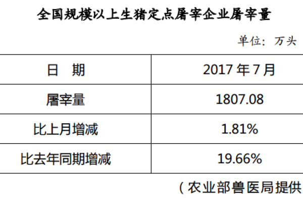 生猪数据：
        全国规模以上生猪定点屠宰企业屠宰量（2017年7月）