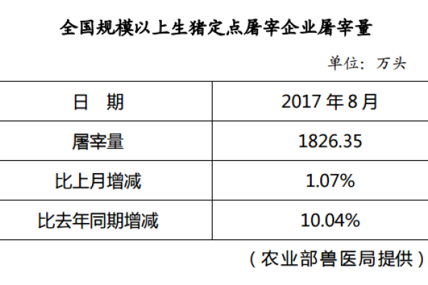生猪数据：
        全国规模以上生猪定点屠宰企业屠宰量（2017年8月）