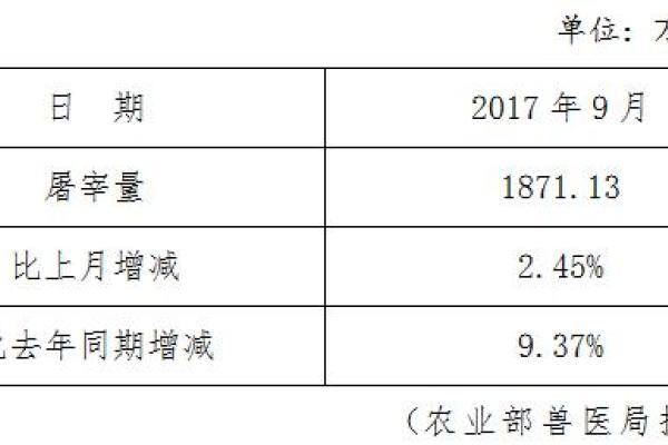 生猪数据：
        全国规模以上生猪定点屠宰企业屠宰量（2017年9月）