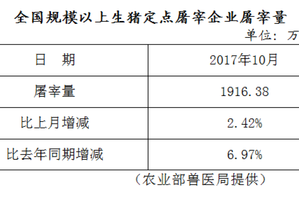 生猪数据：
        全国规模以上生猪定点屠宰企业屠宰量（2017年10月）