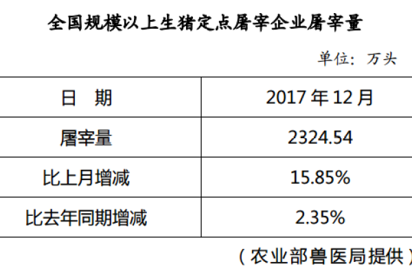 生猪数据：
        全国规模以上生猪定点屠宰企业屠宰量（2017年12月）