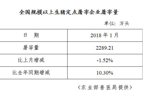 生猪数据：
        全国规模以上生猪定点屠宰企业屠宰量（2018年1月）