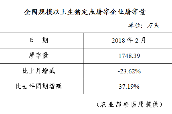 生猪数据：
        全国规模以上生猪定点屠宰企业屠宰量（2018年2月）