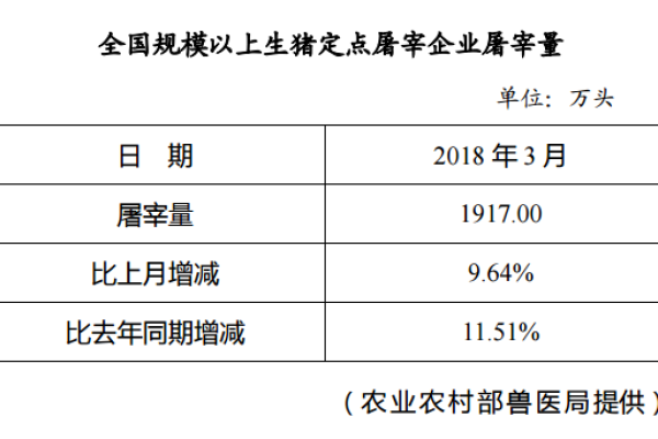 生猪数据：
        全国规模以上生猪定点屠宰企业屠宰量（2018年3月）