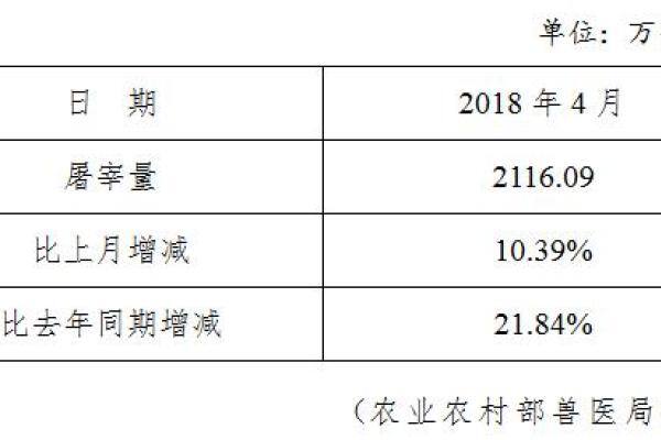 生猪数据：
        全国规模以上生猪定点屠宰企业屠宰量（2018年4月）