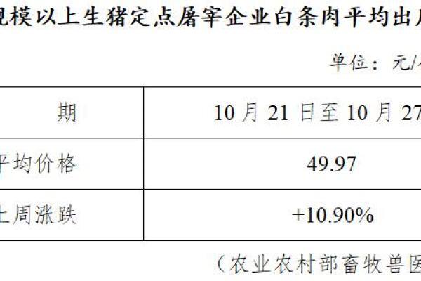 生猪数据：
        全国规模以上生猪定点屠宰企业白条肉平均出厂价格（10月21日至10月27日）