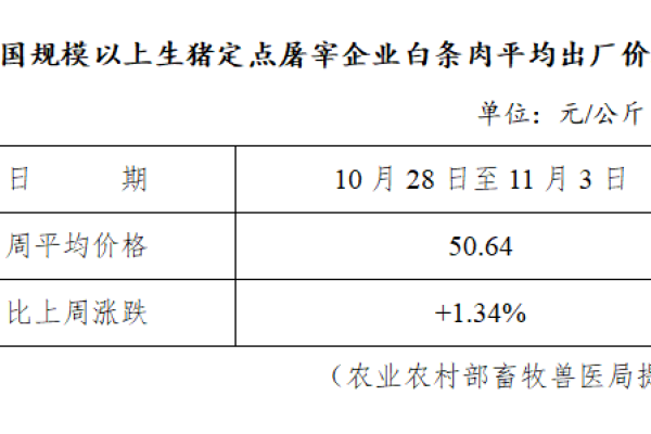 生猪数据：
        全国规模以上生猪定点屠宰企业白条肉平均出厂价格（10月28日至11月03日）
