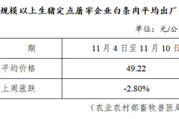 生猪数据：
        全国规模以上生猪定点屠宰企业白条肉平均出厂价格（11月4日至11月10日）