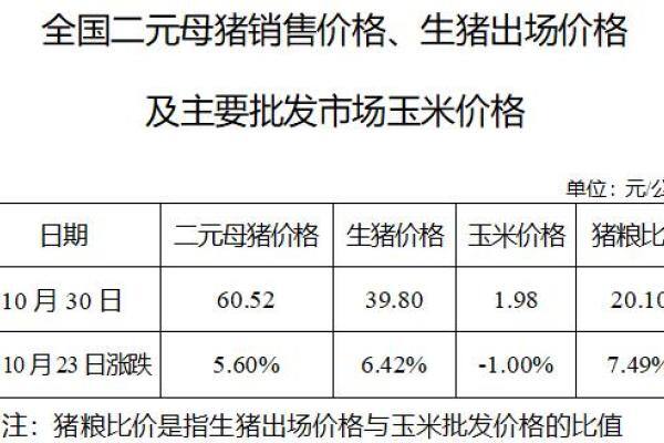 生猪数据：
        全国二元母猪销售价格、生猪出场价格及主要批发市场玉米价格（10月30日）