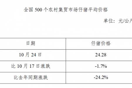 生猪数据：
        全国500个农村集贸市场仔猪平均价格（10月24日）