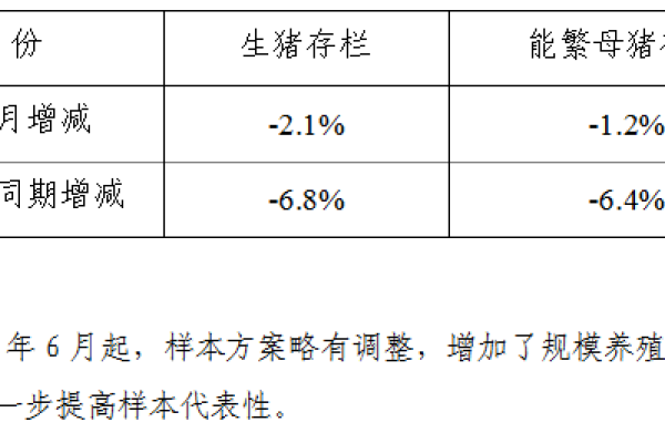生猪数据：
        2017年12月份400个监测县生猪存栏信息