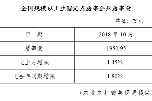 生猪数据：
        全国规模以上生猪定点屠宰企业屠宰量（2018年10月）