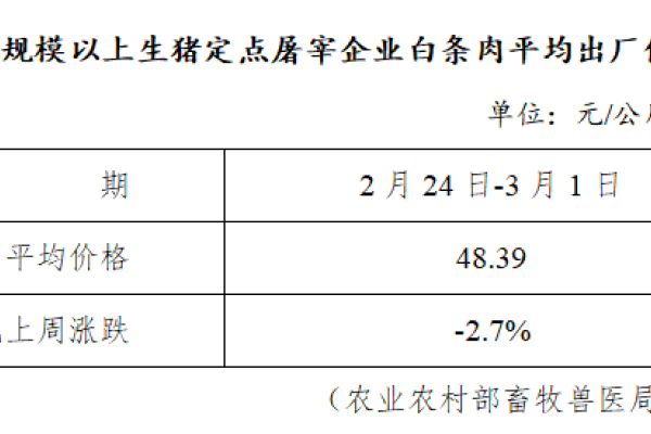 生猪数据：
        全国规模以上生猪定点屠宰企业白条肉平均出厂价格（2月24日-3月1日）