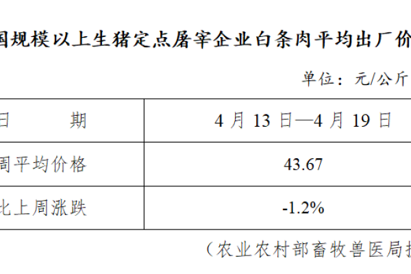 生猪数据：
        全国规模以上生猪定点屠宰企业白条肉平均出厂价格（4月13日-4月19日）