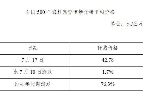 生猪数据：
        全国500个农村集贸市场仔猪平均价格（2019年7月17日）