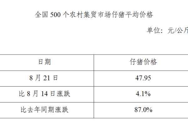 生猪数据：
        全国500个农村集贸市场仔猪平均价格（2019年8月21日）