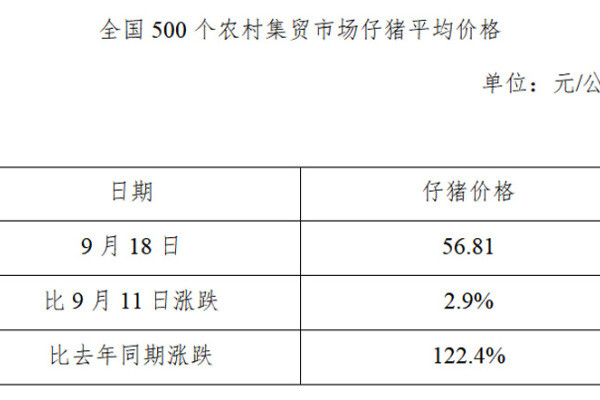 生猪数据：
        全国500个农村集贸市场仔猪平均价格（2019年9月18日）