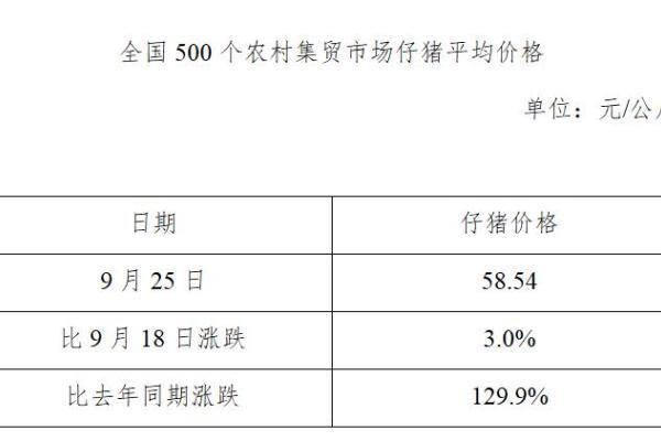生猪数据：
        全国500个农村集贸市场仔猪平均价格（2019年9月25日）