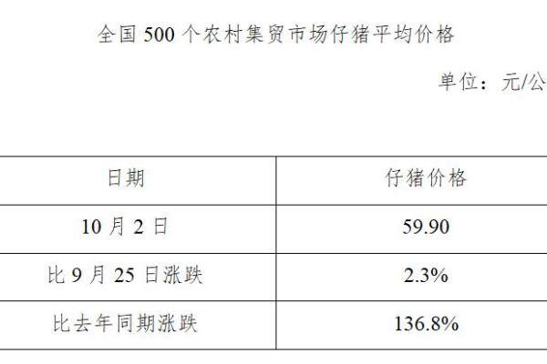 生猪数据：
        全国500个农村集贸市场仔猪平均价格（10月2日）