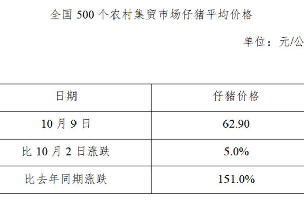 生猪数据：
        全国500个农村集贸市场仔猪平均价格（2019年10月9日）