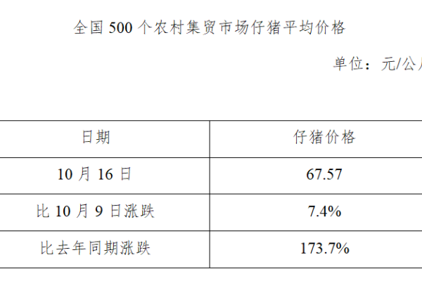 生猪数据：
        全国500个农村集贸市场仔猪平均价格（2019年10月16日）