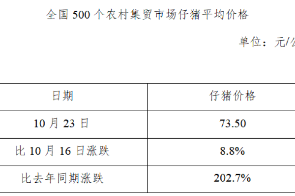 生猪数据：
        全国500个农村集贸市场仔猪平均价格（2019年10月23日）