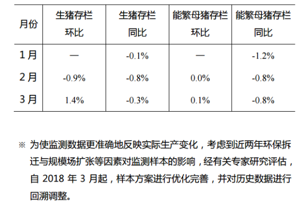 生猪数据：
        2018年1-3月份400个监测县生猪存栏信息