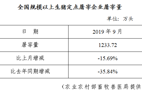 生猪数据：
        全国规模以上生猪定点屠宰企业屠宰量（2019年9月）