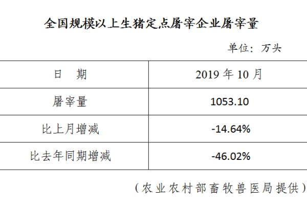 生猪数据：
        全国规模以上生猪定点屠宰企业屠宰量（2019年10月）