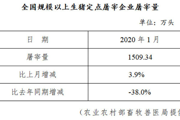 生猪数据：
        全国规模以上生猪定点屠宰企业屠宰量（2020年1月）