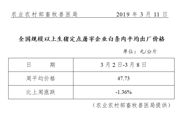 生猪数据：
        全国规模以上生猪定点屠宰企业白条肉平均出厂价格（3月2日-3月8日）