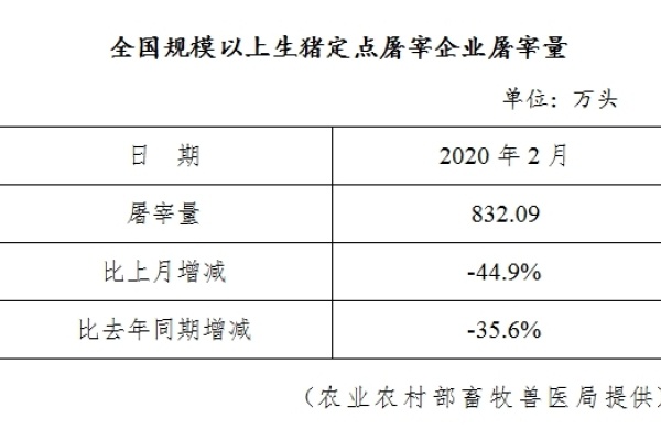 生猪数据：
        全国规模以上生猪定点屠宰企业屠宰量（2020年2月）