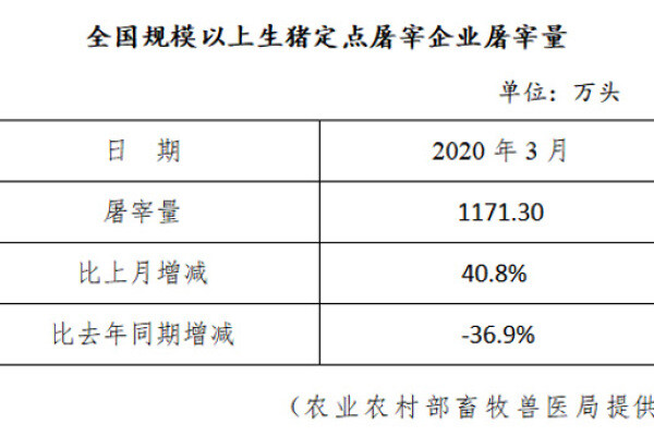 生猪数据：
        全国规模以上生猪定点屠宰企业屠宰量（2020年3月）