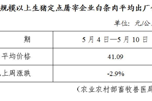 生猪数据：
        全国规模以上生猪定点屠宰企业白条肉平均出厂价格（5月4日—5月10日）