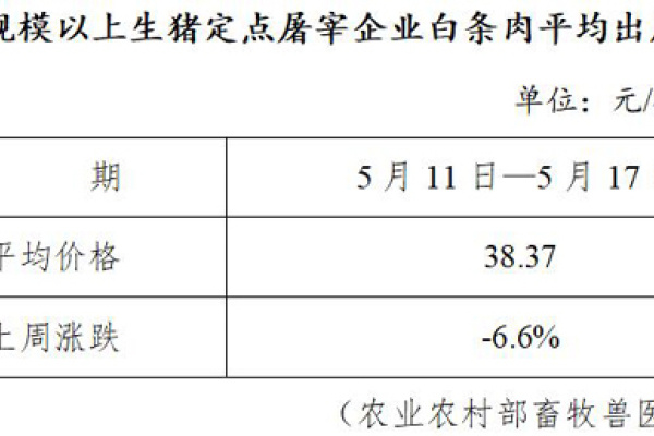 生猪数据：
        全国规模以上生猪定点屠宰企业白条肉平均出厂价格（5月11日—5月17）