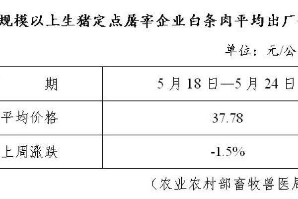 生猪数据：
        全国规模以上生猪定点屠宰企业白条肉平均出厂价格（5月18日—5月24日）