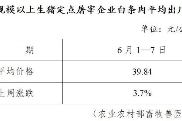 生猪数据：
        全国规模以上生猪定点屠宰企业白条肉平均出厂价格（6月1日—6月7日）